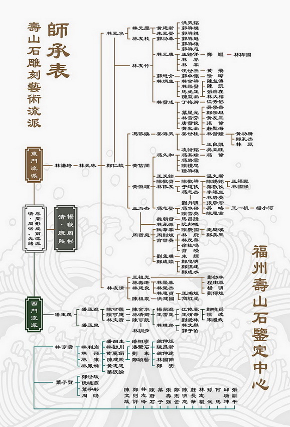 福州壽山石雕刻藝術(shù)流派師承表