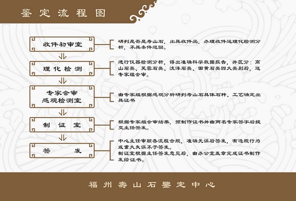 福州壽山石鑒定中心鑒定流程圖